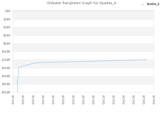 Globaler Ranglisten Graph für Spades_A