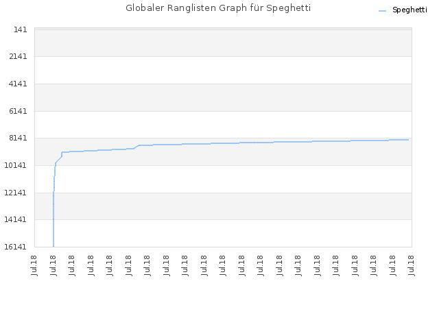 Globaler Ranglisten Graph für Speghetti