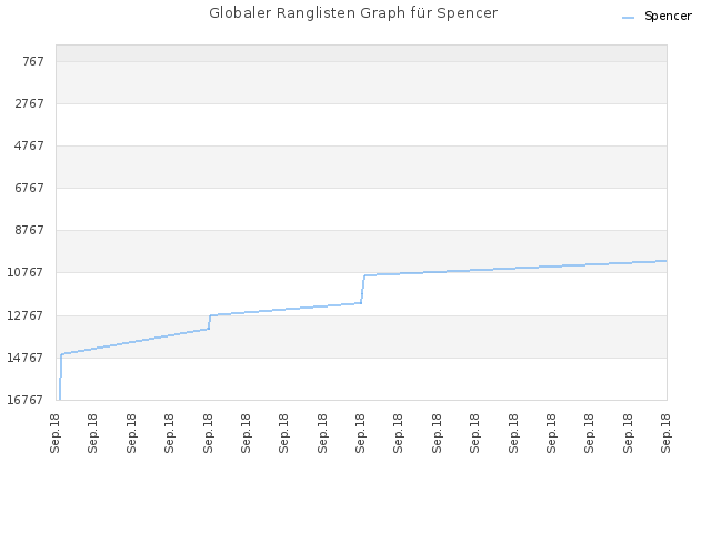 Globaler Ranglisten Graph für Spencer