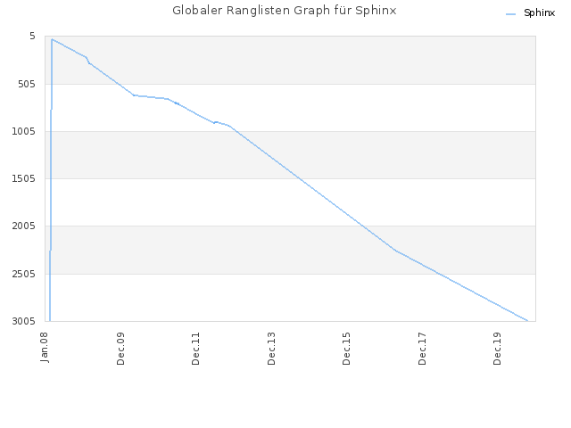 Globaler Ranglisten Graph für Sphinx