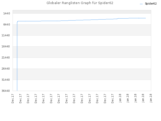 Globaler Ranglisten Graph für Spider62
