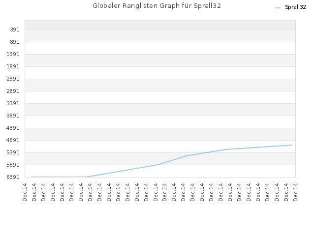 Globaler Ranglisten Graph für Sprall32