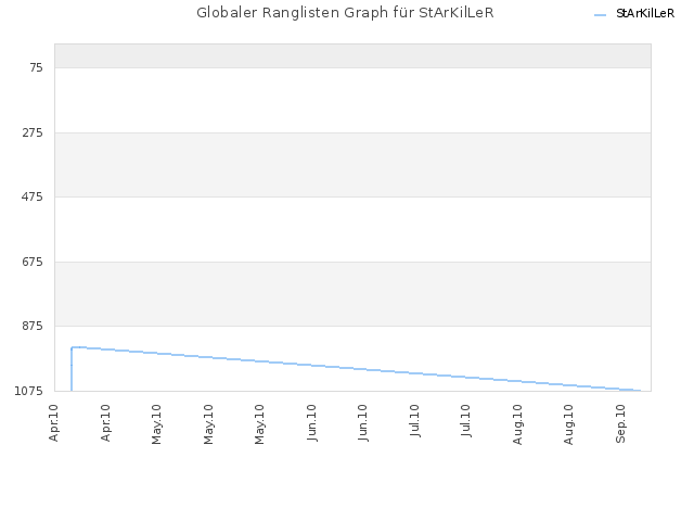 Globaler Ranglisten Graph für StArKilLeR