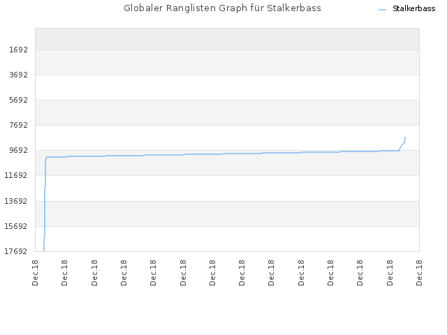 Globaler Ranglisten Graph für Stalkerbass