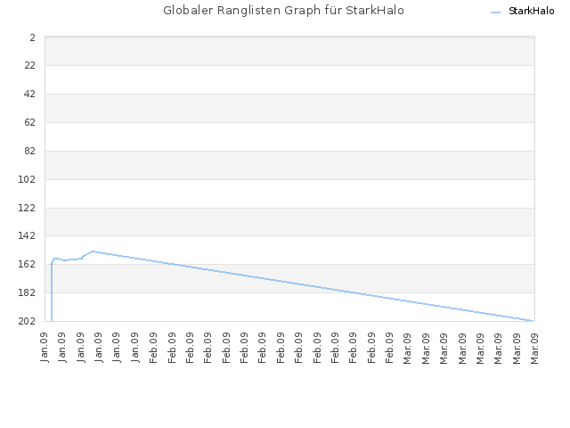 Globaler Ranglisten Graph für StarkHalo