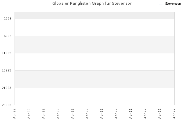 Globaler Ranglisten Graph für Stevenson