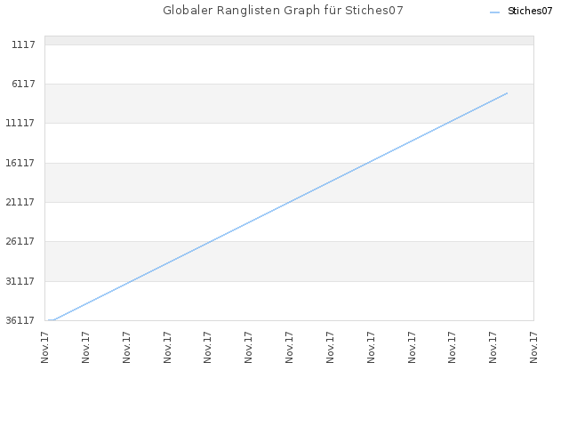 Globaler Ranglisten Graph für Stiches07