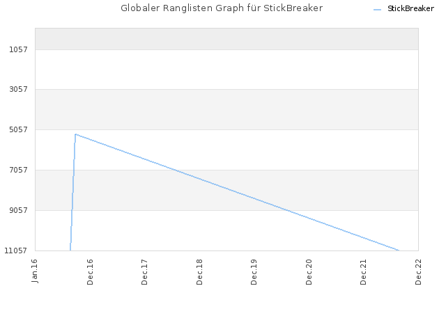 Globaler Ranglisten Graph für StickBreaker