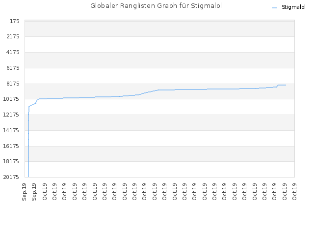 Globaler Ranglisten Graph für Stigmalol