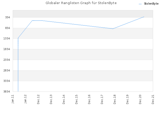 Globaler Ranglisten Graph für StolenByte