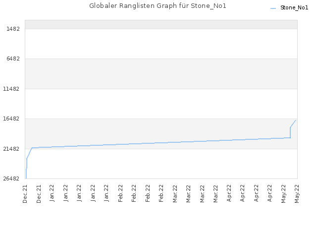 Globaler Ranglisten Graph für Stone_No1