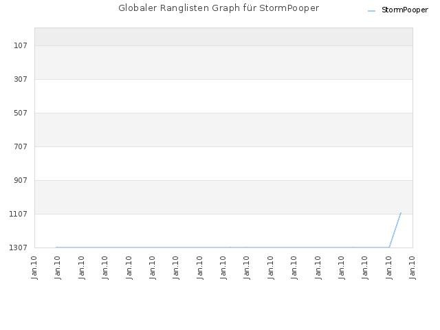 Globaler Ranglisten Graph für StormPooper