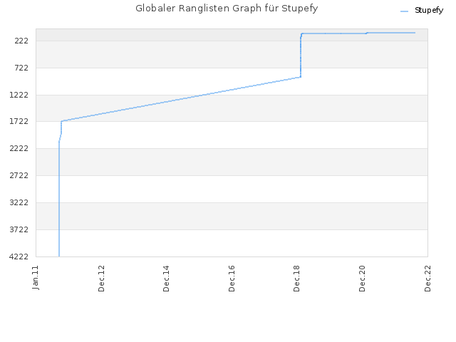 Globaler Ranglisten Graph für Stupefy