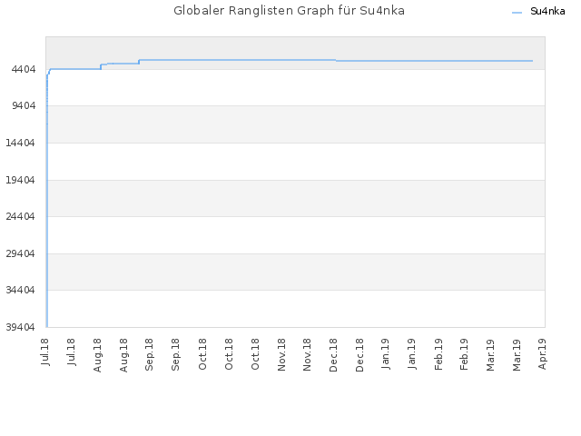 Globaler Ranglisten Graph für Su4nka