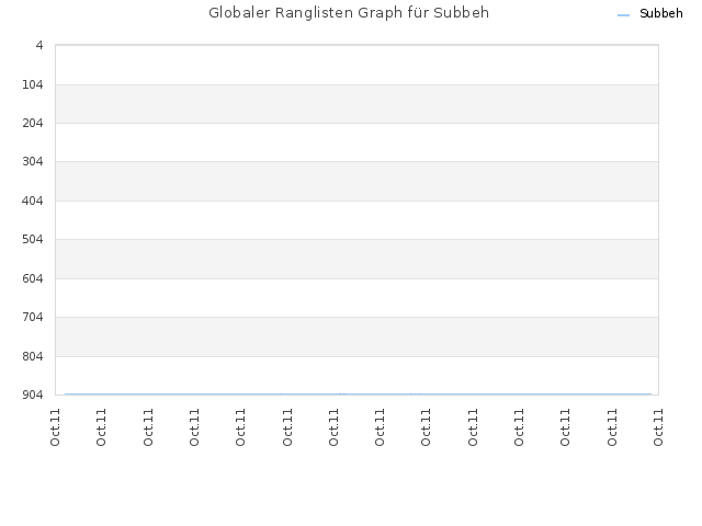 Globaler Ranglisten Graph für Subbeh