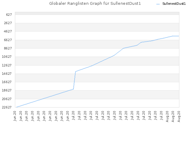 Globaler Ranglisten Graph für SullenestDust1