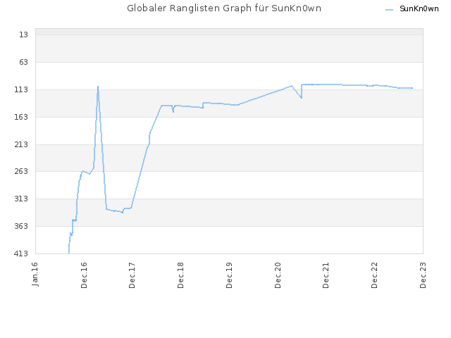 Globaler Ranglisten Graph für SunKn0wn