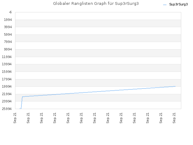 Globaler Ranglisten Graph für Sup3rSurg3