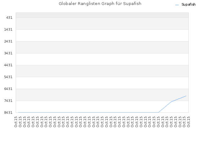Globaler Ranglisten Graph für Supafish