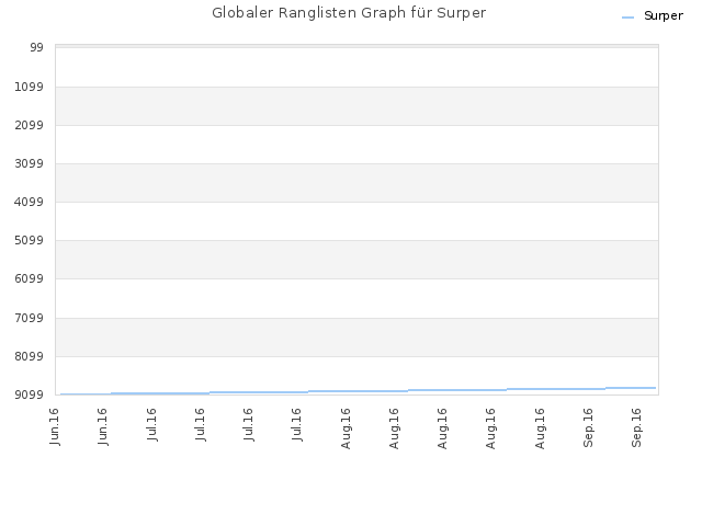 Globaler Ranglisten Graph für Surper
