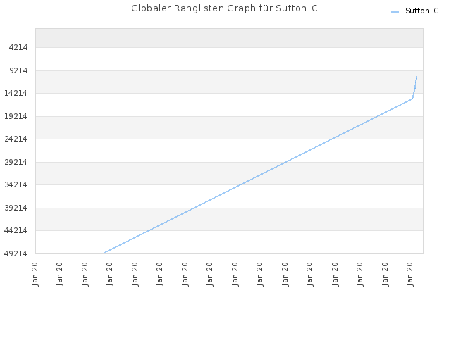 Globaler Ranglisten Graph für Sutton_C