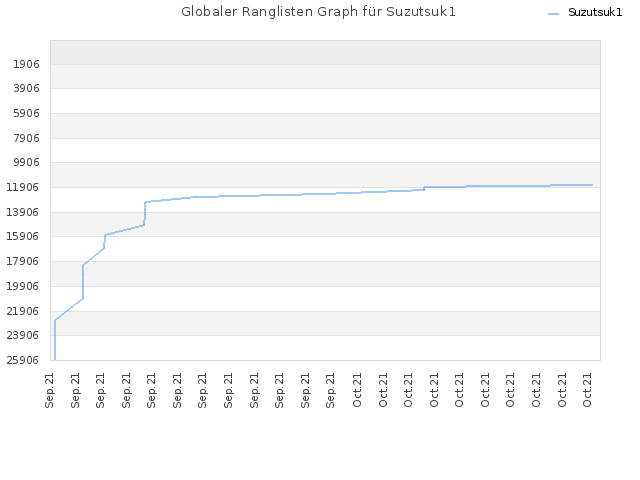 Globaler Ranglisten Graph für Suzutsuk1