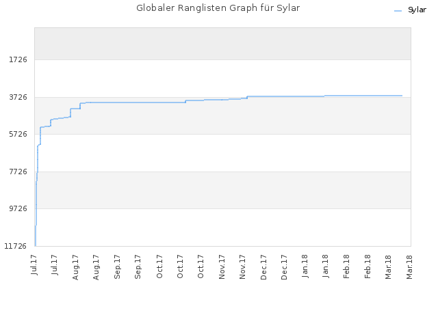 Globaler Ranglisten Graph für Sylar