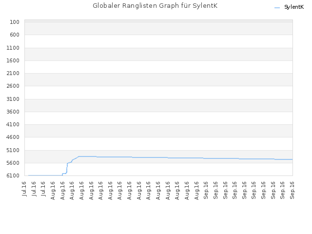 Globaler Ranglisten Graph für SylentK