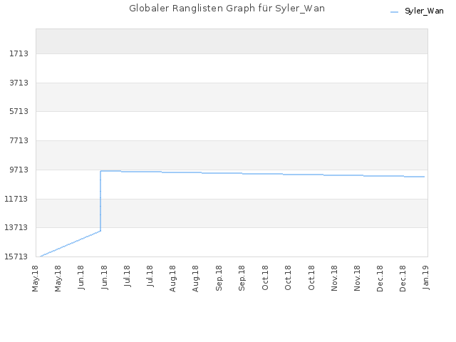 Globaler Ranglisten Graph für Syler_Wan