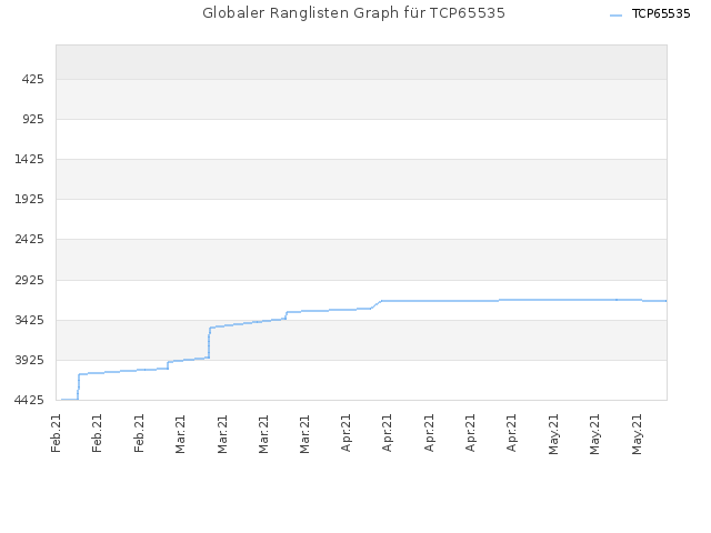 Globaler Ranglisten Graph für TCP65535