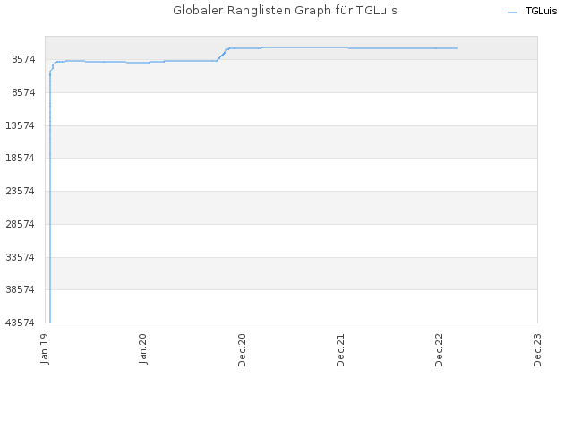 Globaler Ranglisten Graph für TGLuis
