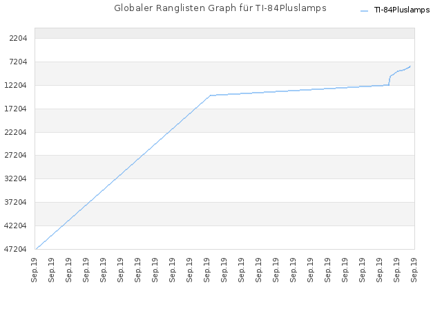 Globaler Ranglisten Graph für TI-84Pluslamps