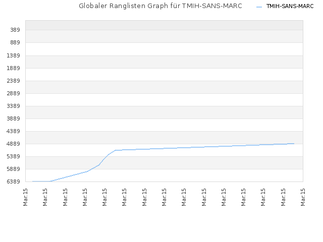 Globaler Ranglisten Graph für TMIH-SANS-MARC