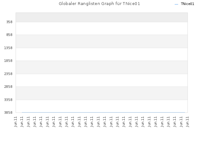 Globaler Ranglisten Graph für TNice01
