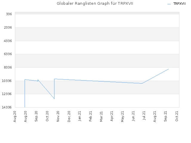 Globaler Ranglisten Graph für TRPXVII