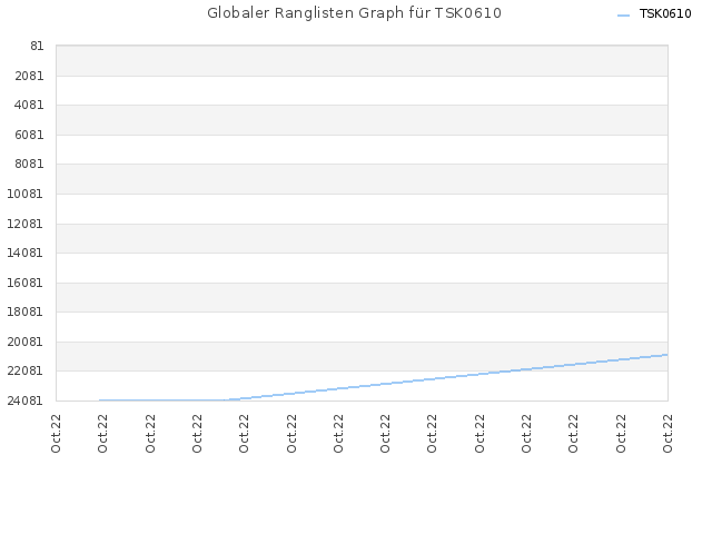 Globaler Ranglisten Graph für TSK0610