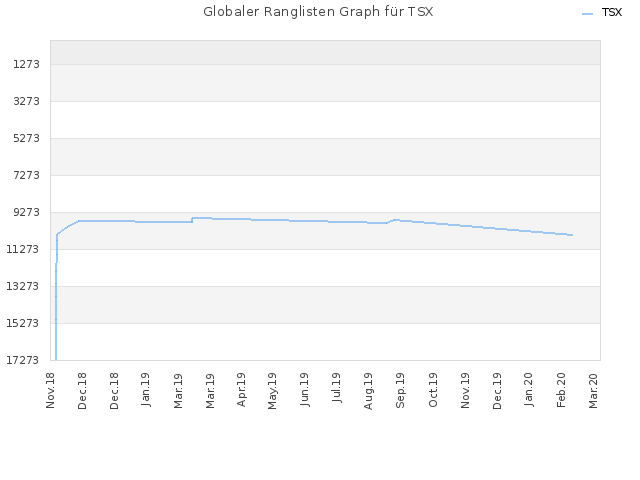 Globaler Ranglisten Graph für TSX