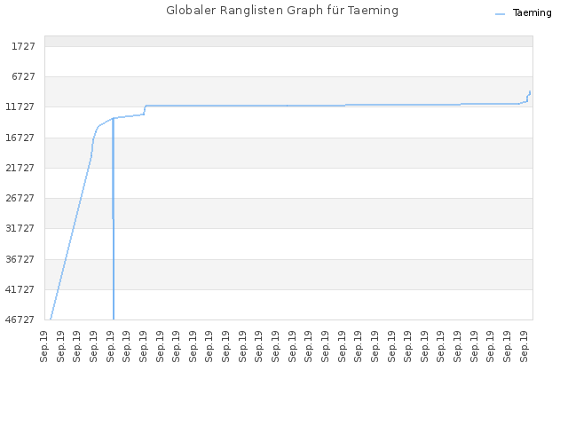 Globaler Ranglisten Graph für Taeming
