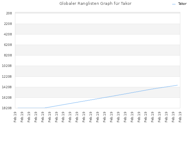 Globaler Ranglisten Graph für Takor
