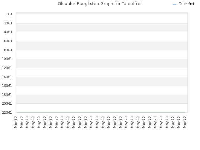 Globaler Ranglisten Graph für Talentfrei