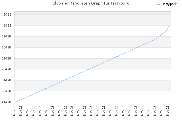 Globaler Ranglisten Graph für Tastypork