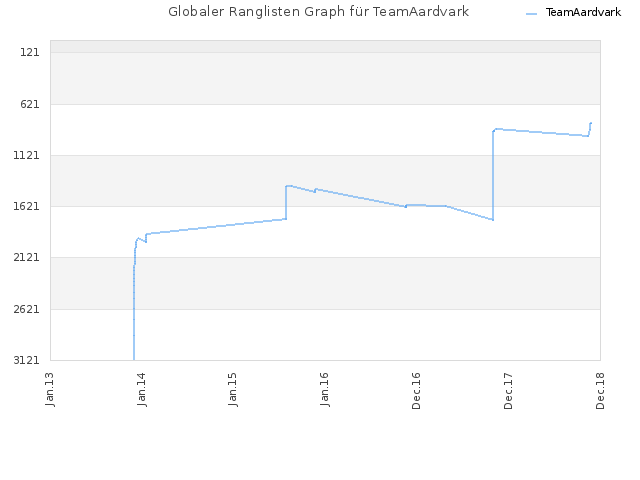 Globaler Ranglisten Graph für TeamAardvark