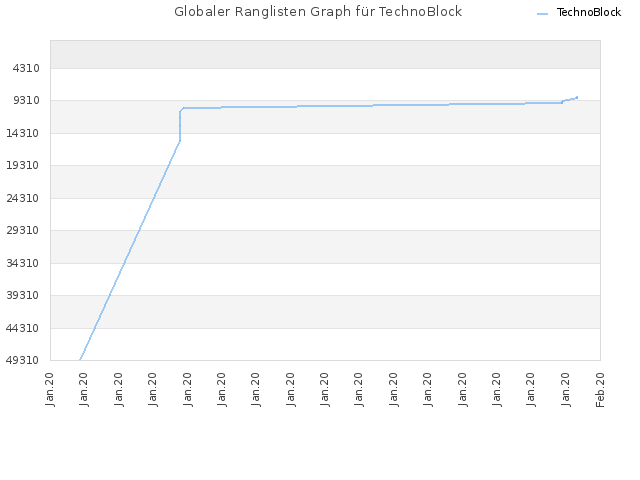 Globaler Ranglisten Graph für TechnoBlock
