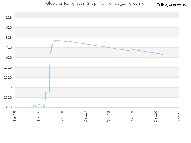 Globaler Ranglisten Graph für Tellico_Lungrevink