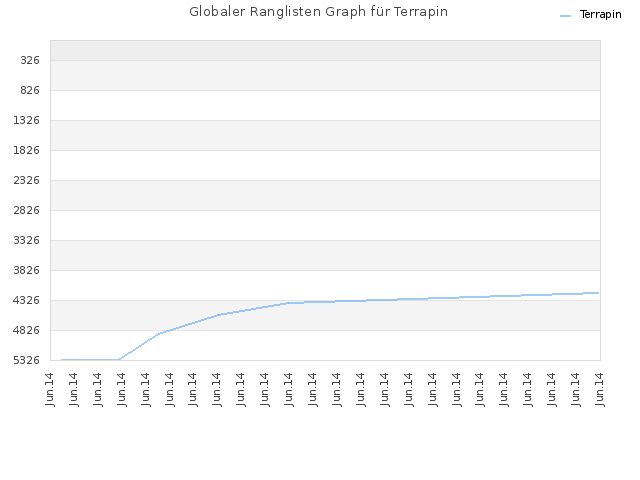 Globaler Ranglisten Graph für Terrapin