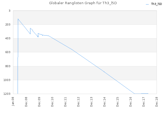 Globaler Ranglisten Graph für Th3_l5D
