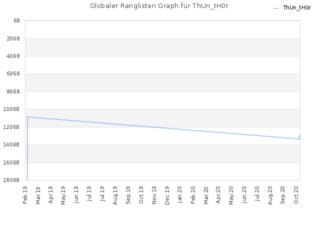Globaler Ranglisten Graph für ThUn_tH0r