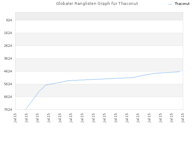 Globaler Ranglisten Graph für Thaconut