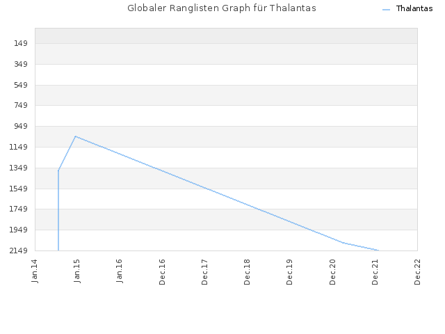 Globaler Ranglisten Graph für Thalantas