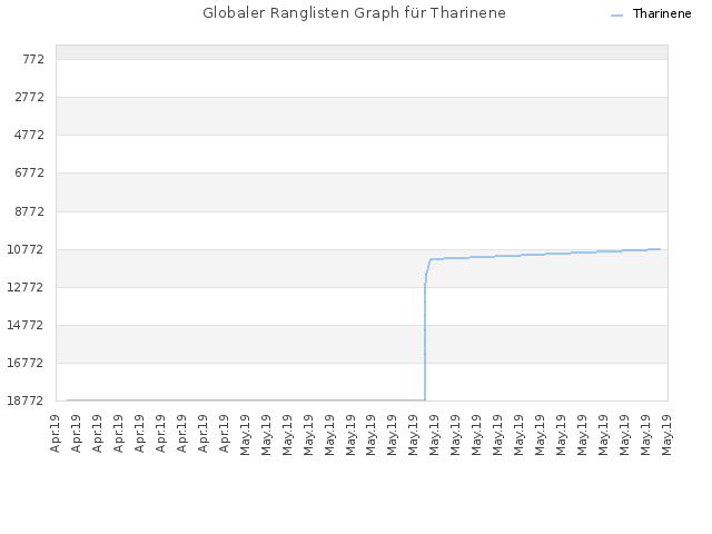 Globaler Ranglisten Graph für Tharinene